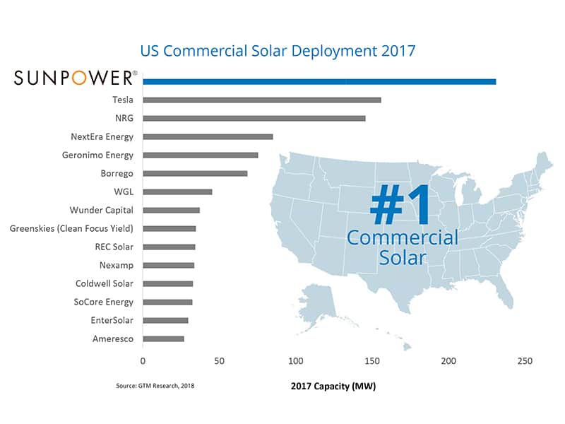 commercial-SunPower-number-1-chart